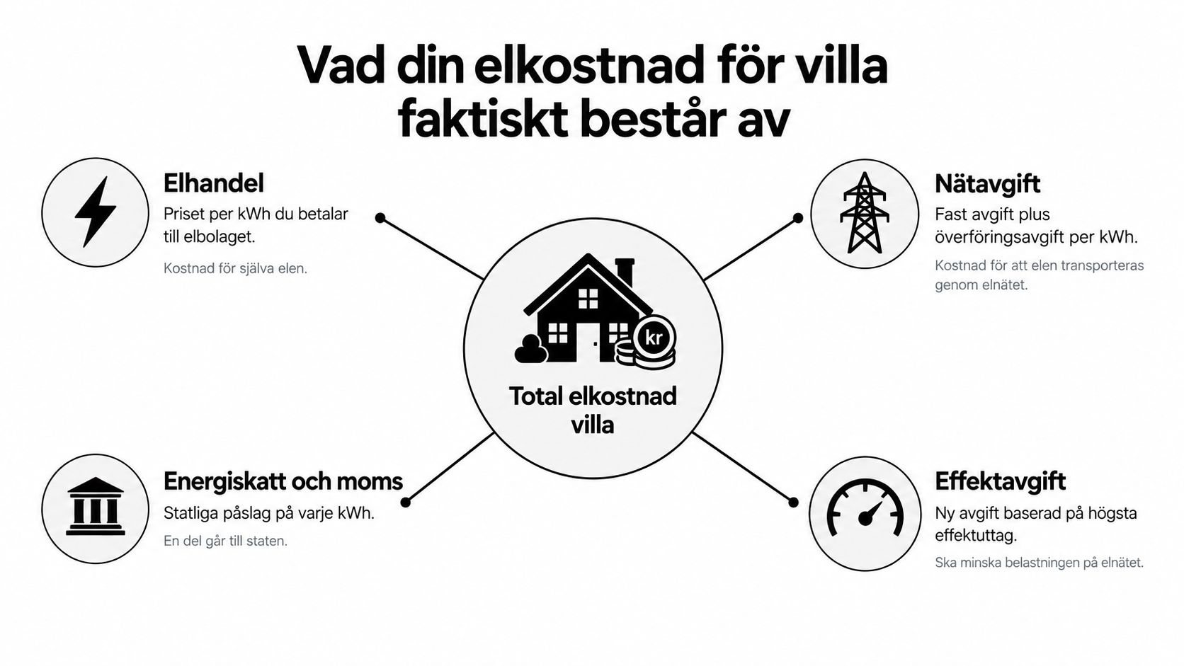 En grafisk översikt som visar vad som ingår i den totala elkostnaden för en villa i Sverige.