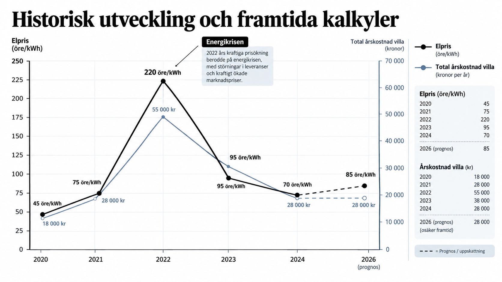 Linjediagram som visar historiska elpriser och årliga elkostnader för en villa mellan 2020 och 2026.