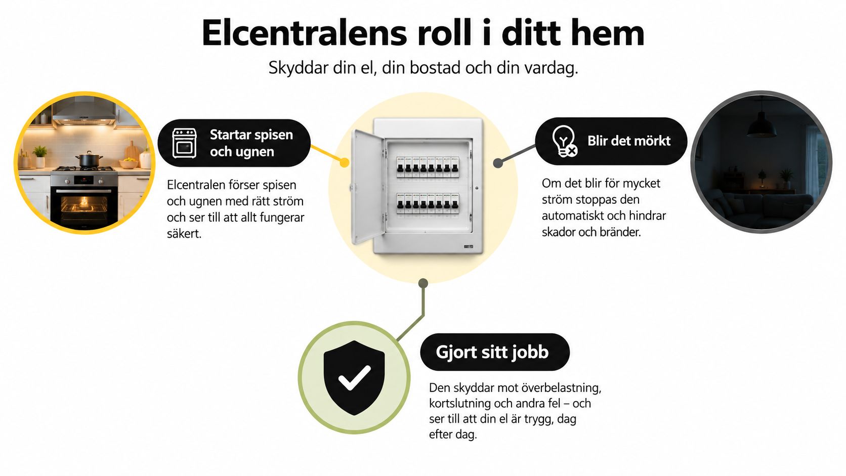 En grafisk bild som visar elcentralens roll i hemmet med förklaringar om strömförsörjning och säkerhet.