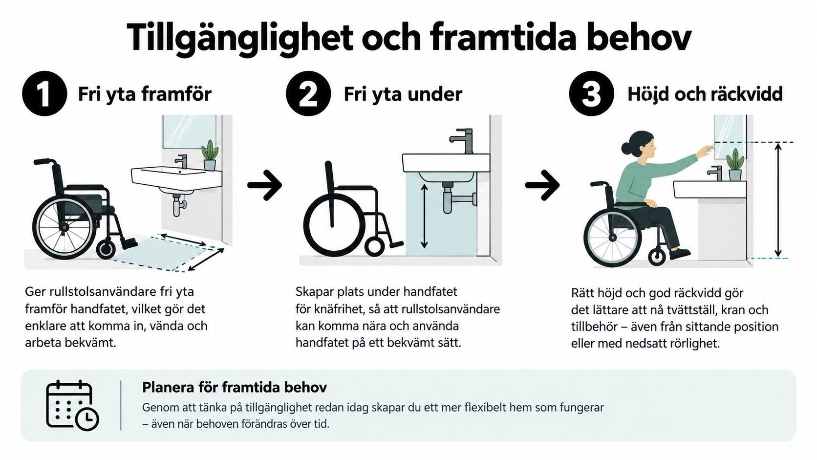 Illustration som visar tre viktiga aspekter för tillgänglighet vid handfat för rullstolsanvändare: yta, benutrymme och höjd.