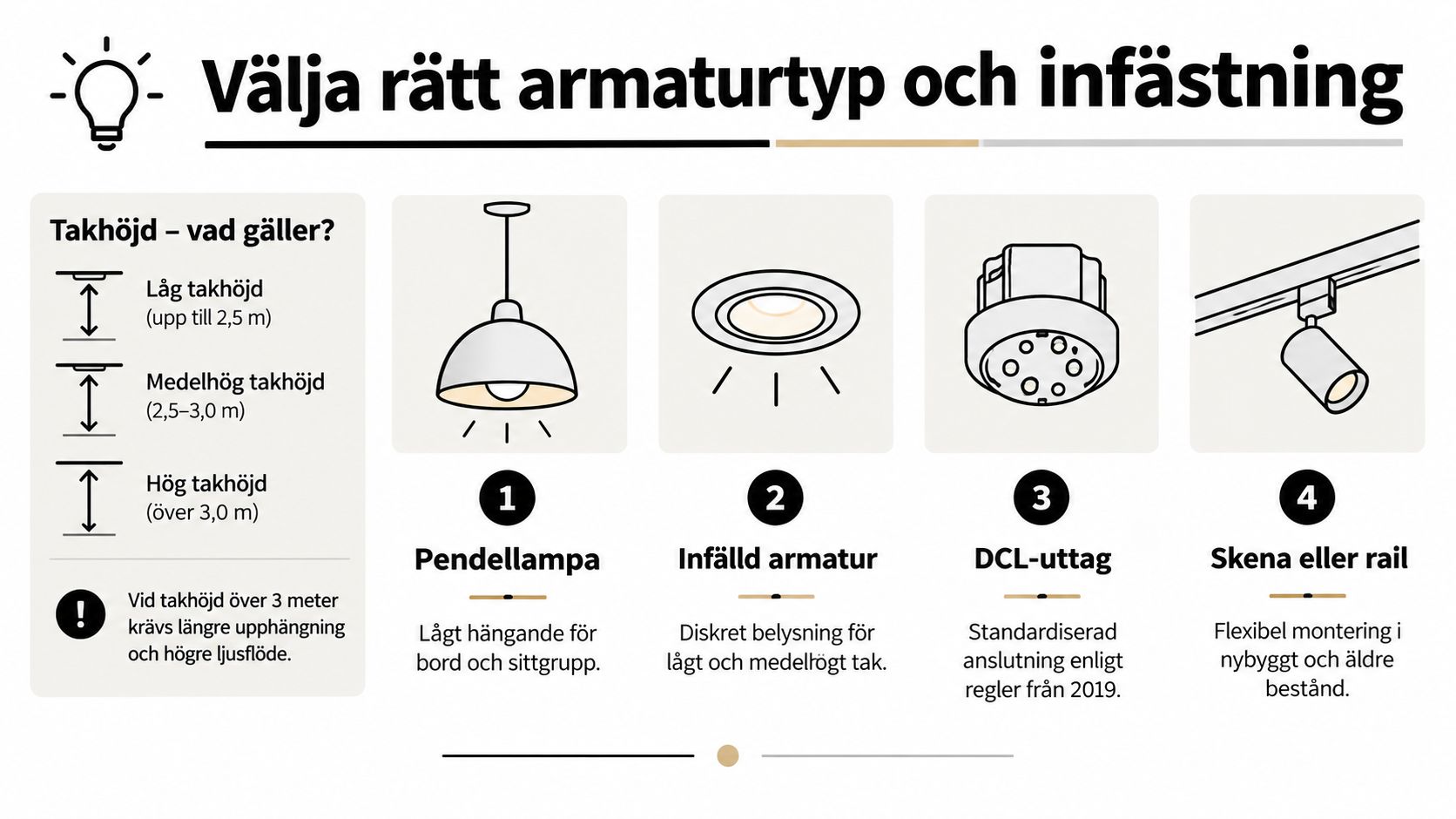 En infographic som förklarar hur man väljer rätt typ av belysningsarmatur baserat på takhöjd och montering.