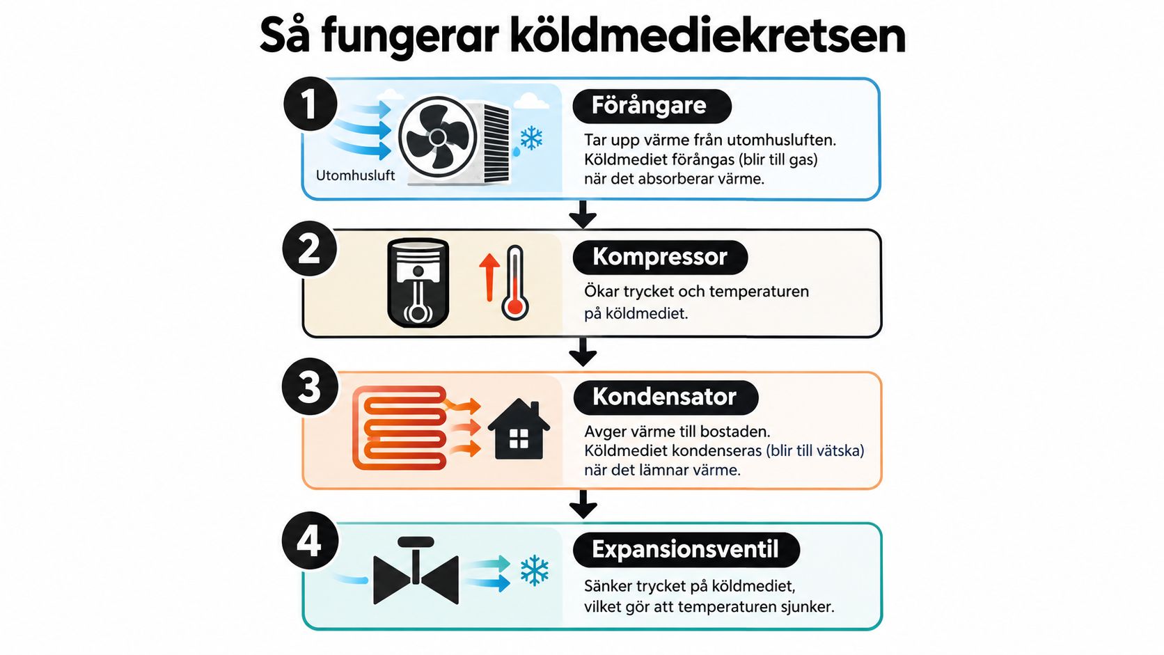 En illustration som visar hur en köldmediekrets fungerar med fyra steg för en luftvärmepump.