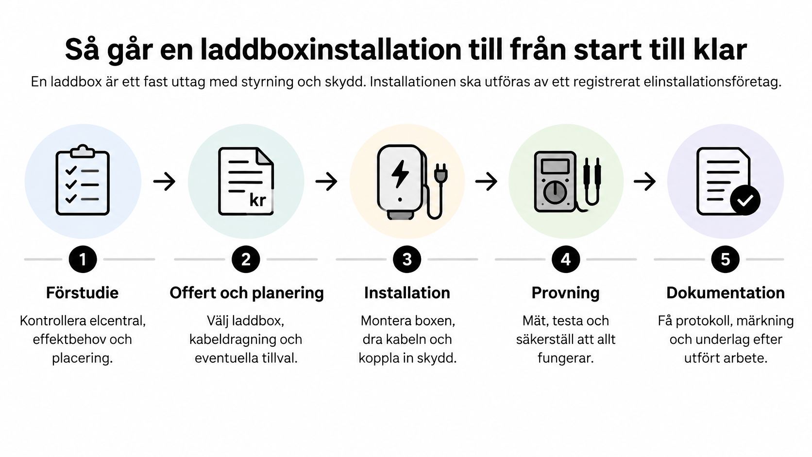 En infografik som visar de fem stegen för en säker installation av en laddbox för elbilar.