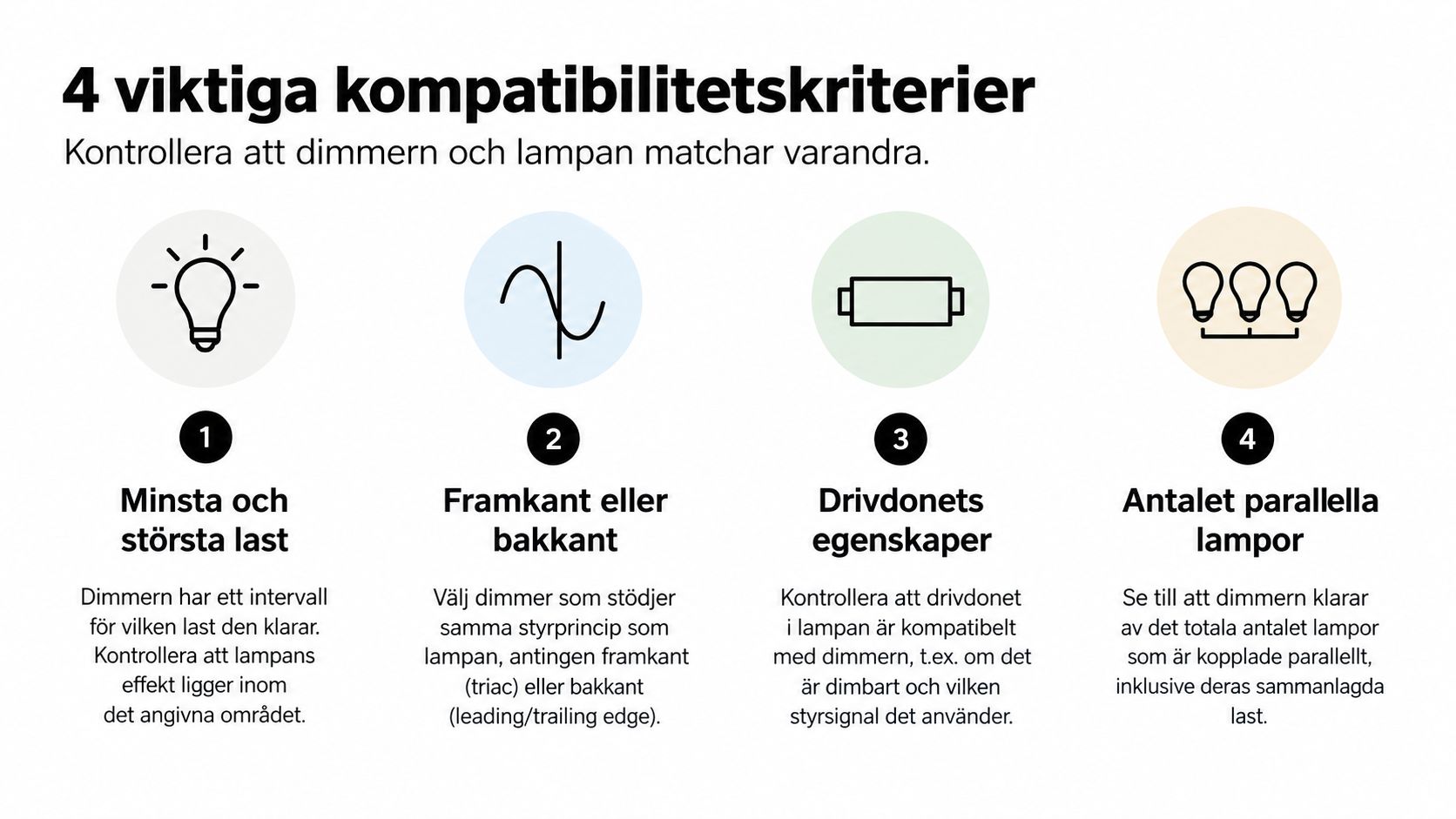 En infografik som visar fyra viktiga kompatibilitetskriterier för att matcha dimmers och lampor på ett säkert sätt.