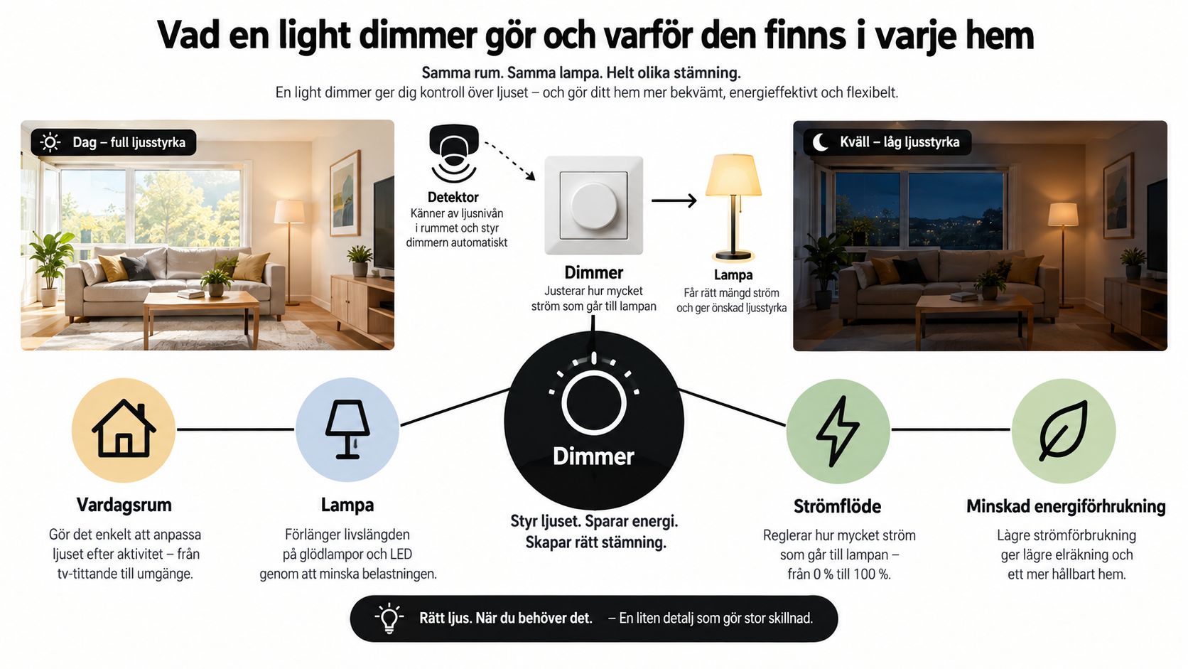 En infografik som förklarar hur en ljusdimmer fungerar, dess fördelar för energibesparing och hur den skapar stämning.