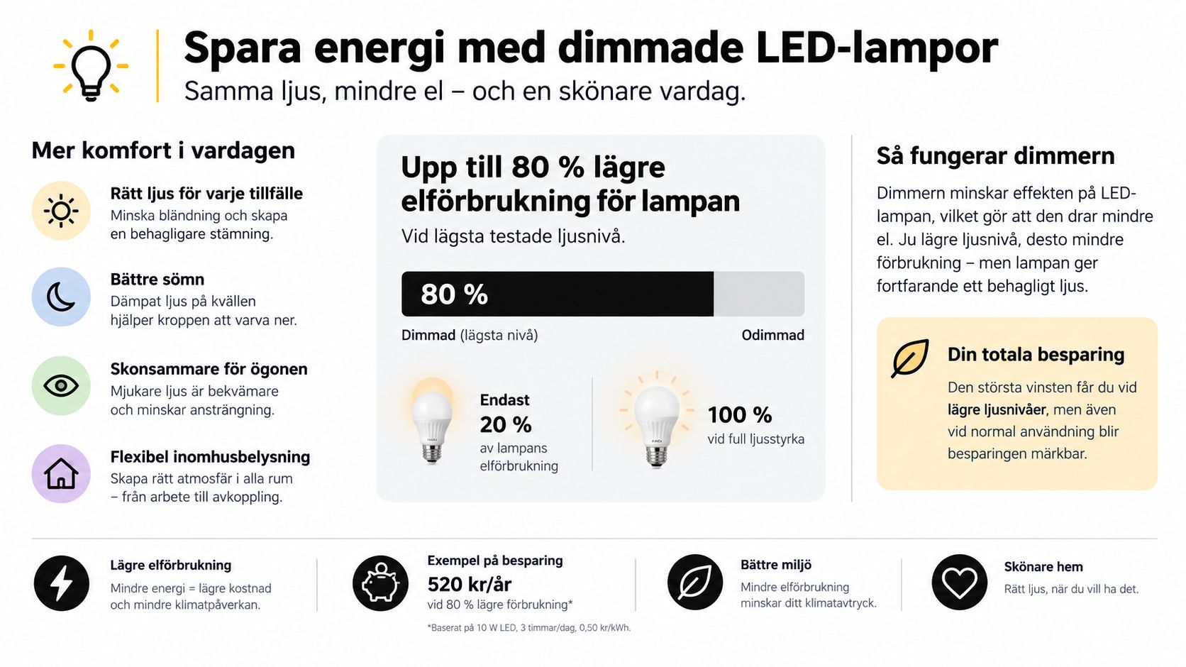 Infografik som visar fördelarna med att använda dimbara LED-lampor för att spara energi och pengar i hemmet.