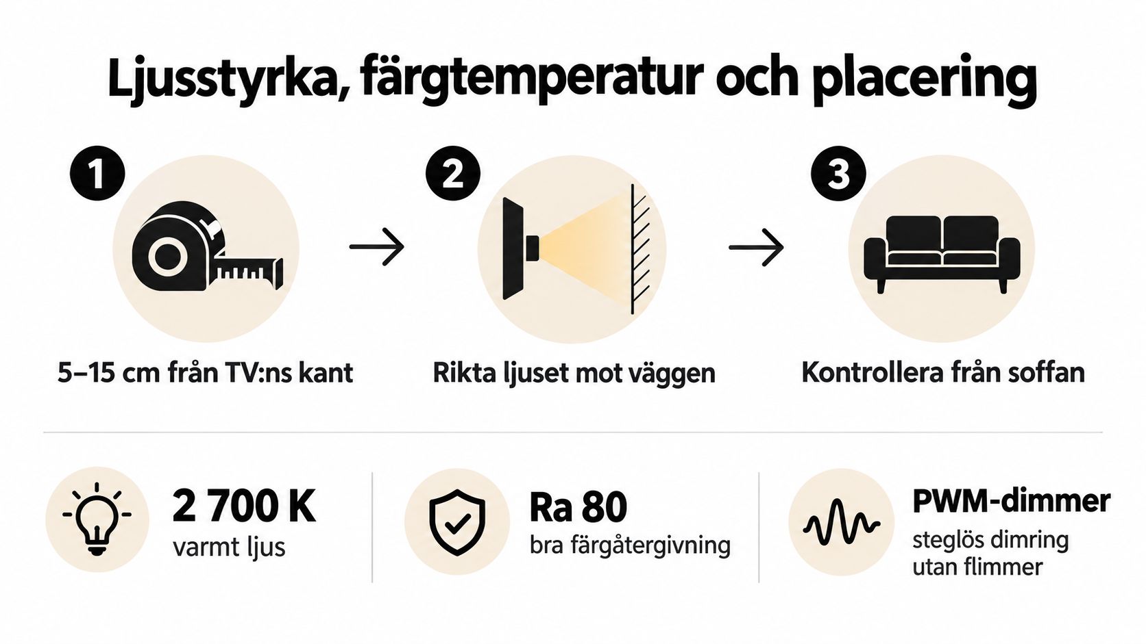 En instruktionsbild för optimal placering och tekniska specifikationer för belysning bakom en TV för bästa tittarupplevelse.