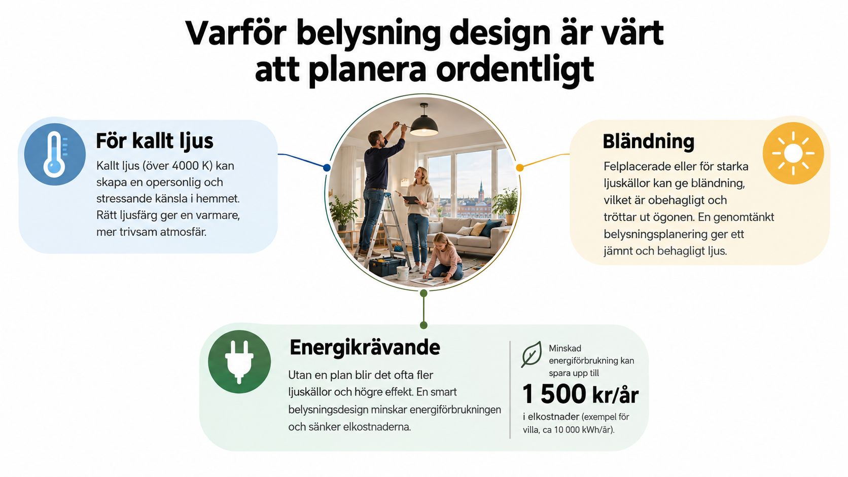 En infografik som visar varför det är viktigt att planera belysning i hemmet för trivsel och besparingar.