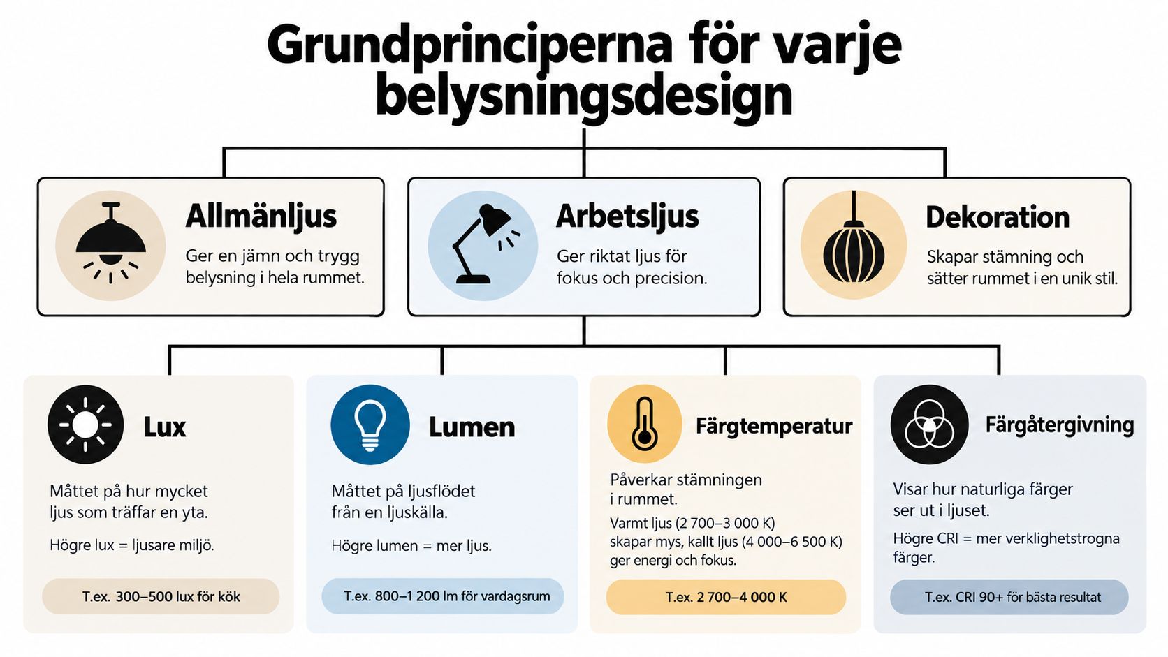 En infografik som förklarar grundprinciperna för belysningsdesign med kategorier som allmänljus, arbetsljus, dekoration, lux, lumen, färgtemperatur och färgåtergivning.