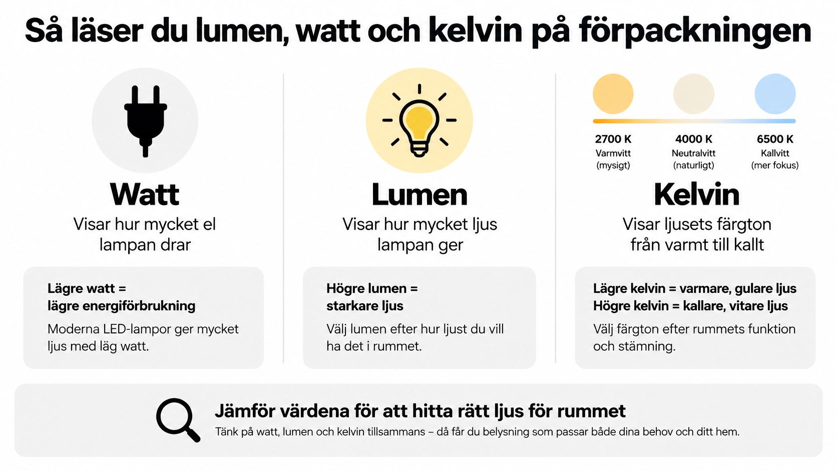 En pedagogisk infografik som förklarar hur man läser och förstår watt, lumen och kelvin på glödlampsförpackningar.