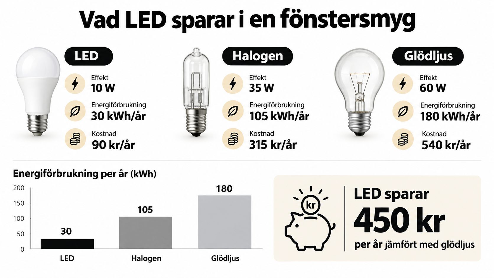 Jämförelse av energiförbrukning och årlig kostnad för LED-lampa, halogenlampa och glödljus i en fönstersmyg.