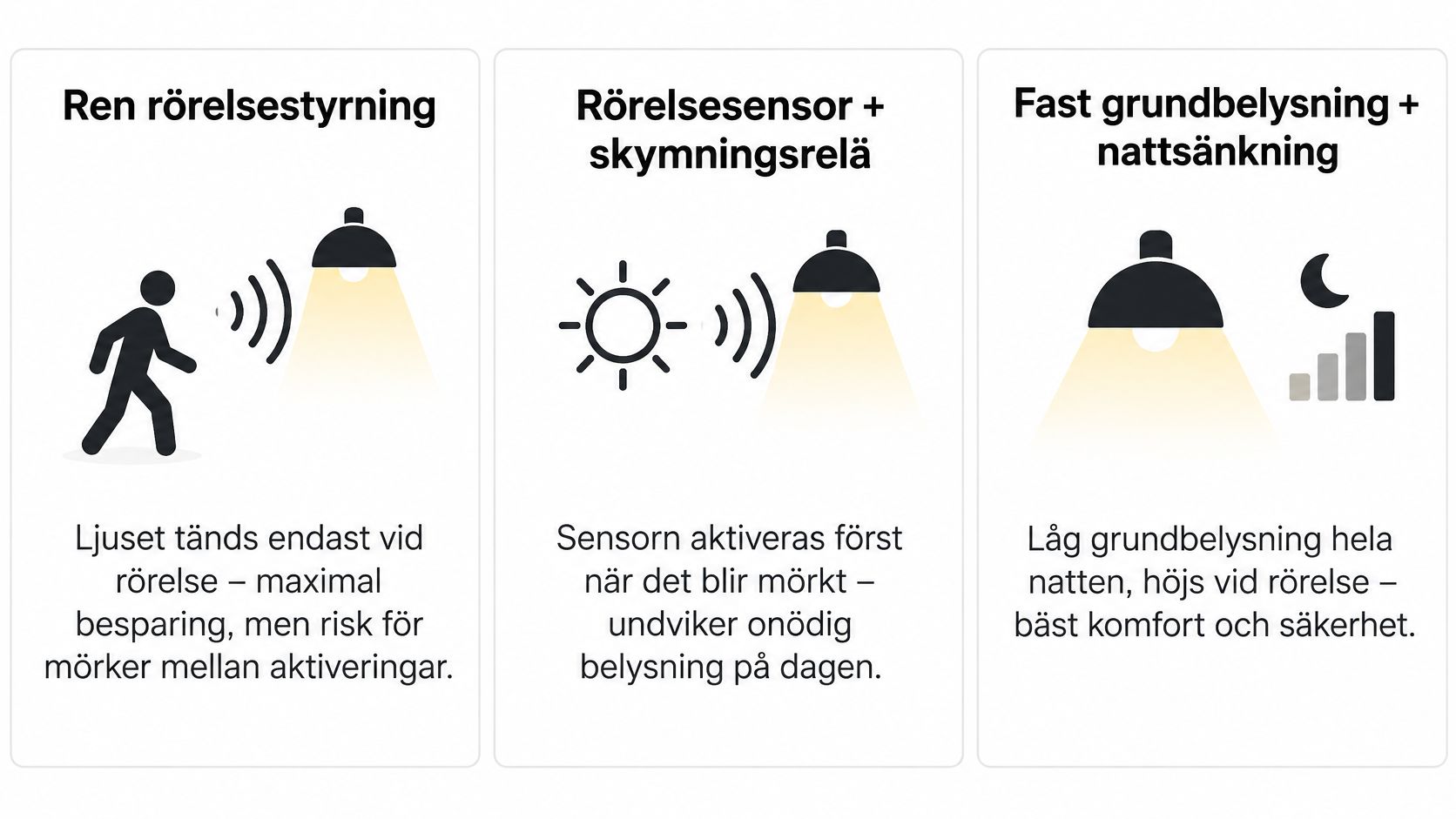 Tre olika sätt att styra utomhusbelysning med rörelsesensor och skymningsrelä för ökad trygghet och energibesparing.