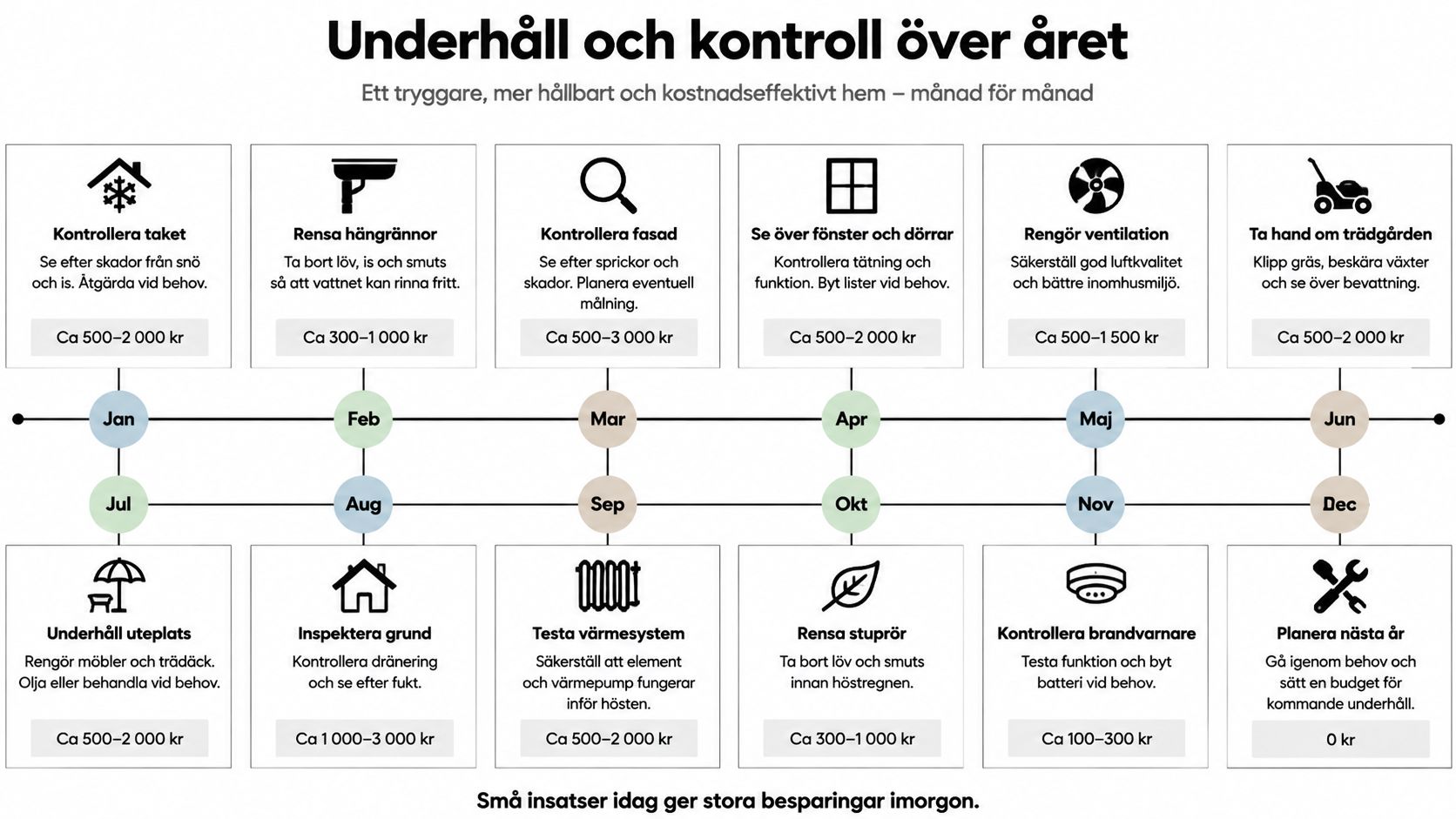 En infografik som visar förslag på underhåll och kontroll av huset månad för månad under ett år.