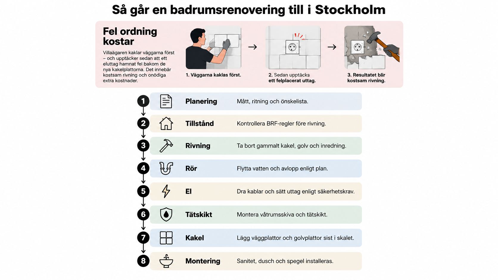 En steg-för-steg-guide som illustrerar hur man renoverar ett badrum korrekt för att undvika onödiga kostnader.