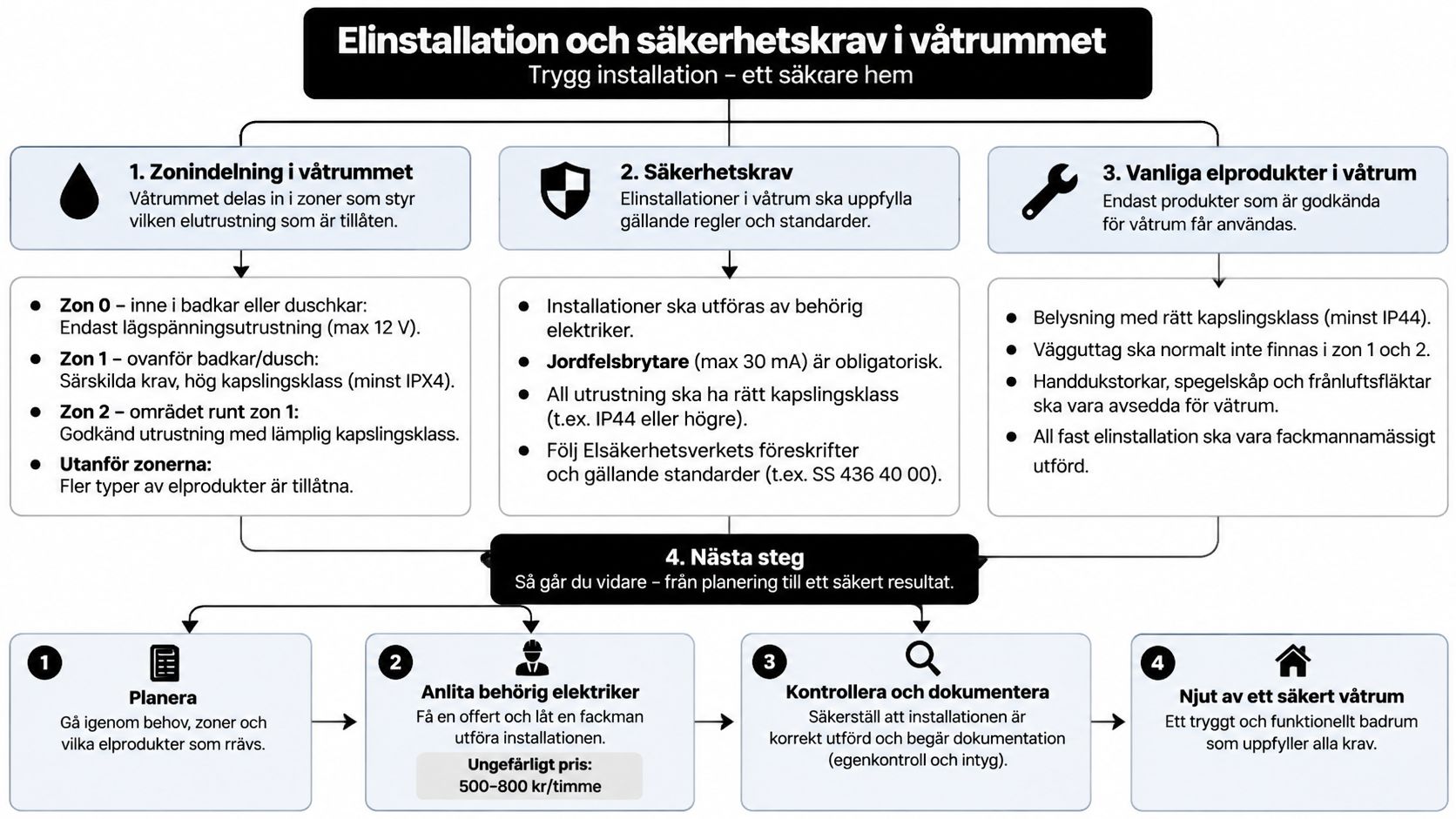Infografik som visar regler och säkerhetskrav för elinstallationer i våtrum och badrum för en trygg renovering.