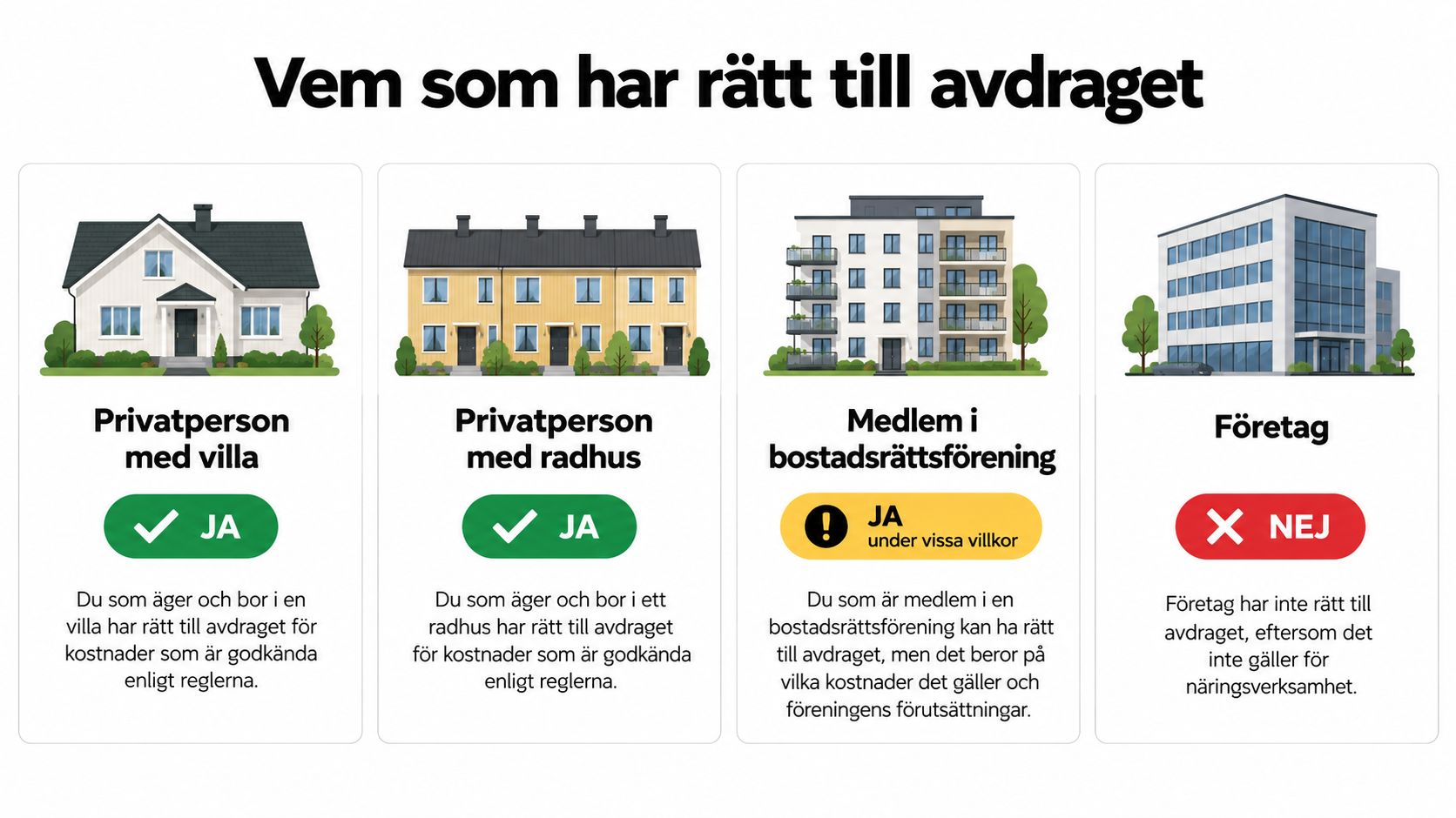 En översiktsbild som visar vilka som har rätt till ROT-avdrag för olika boendeformer och verksamhet.
