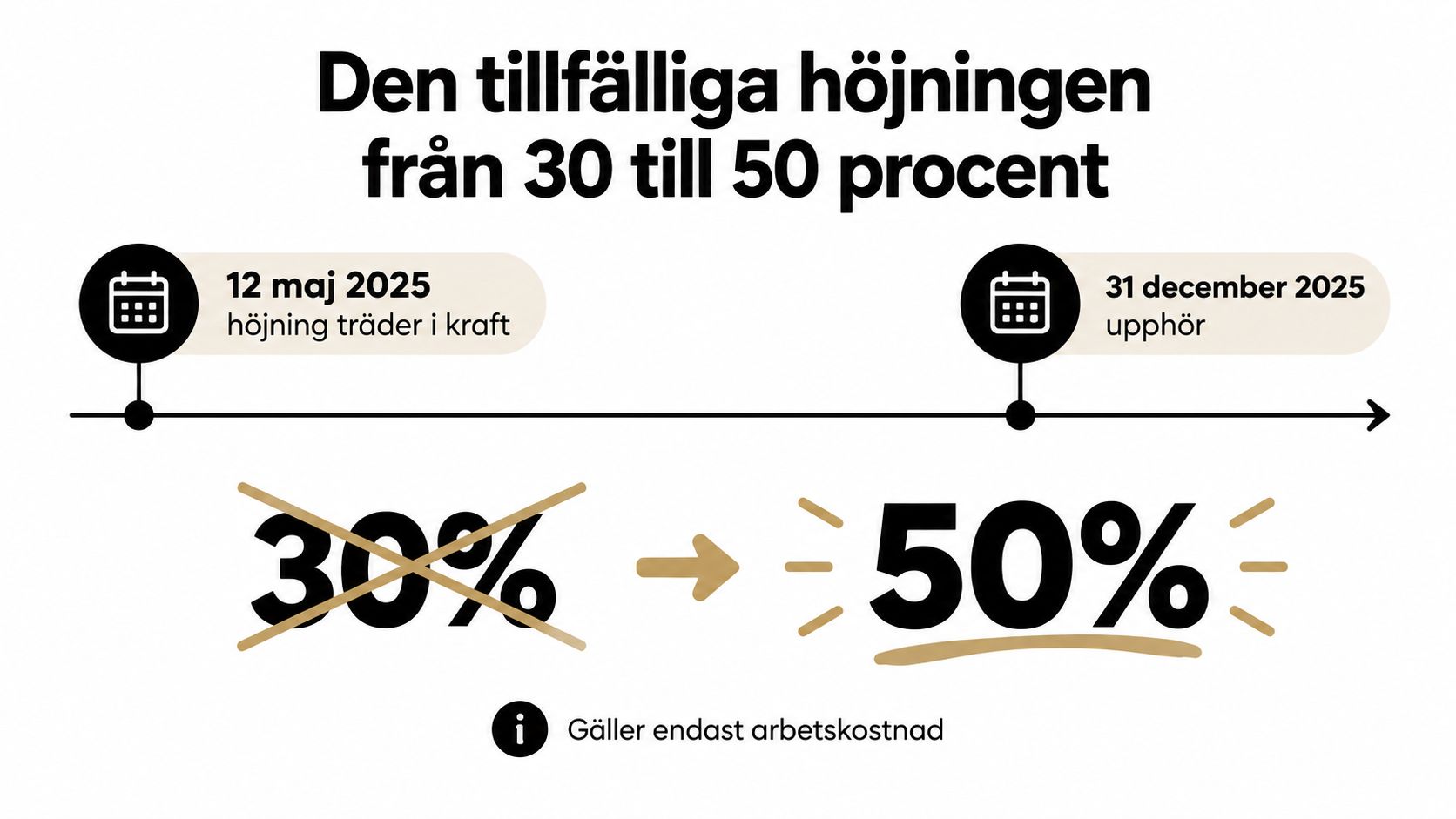 Tidslinje som visar en tillfällig höjning av ROT-avdraget från 30 till 50 procent under år 2025.