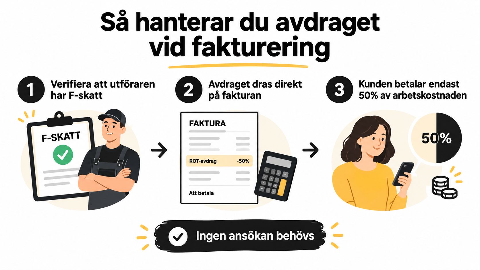 En enkel infographic som visar tre steg för hur man hanterar ROT-avdrag direkt vid fakturering för kunder.
