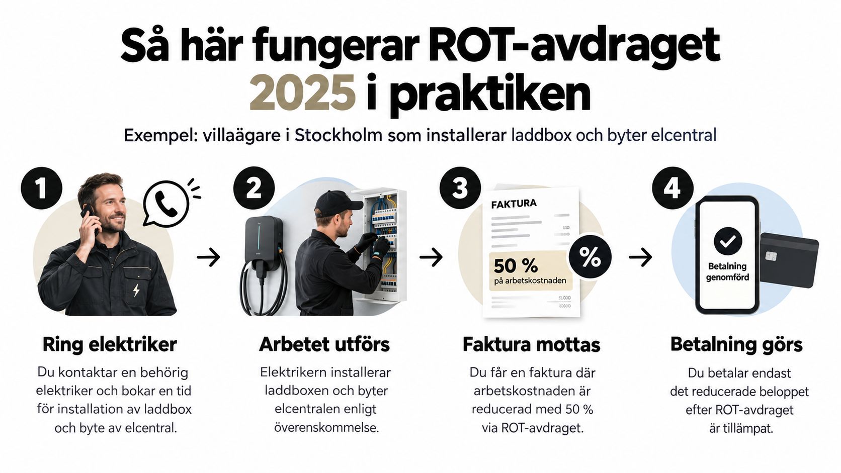 En infographic som förklarar processen för ROT-avdraget 2025 i fyra enkla steg från kontakt till betalning.