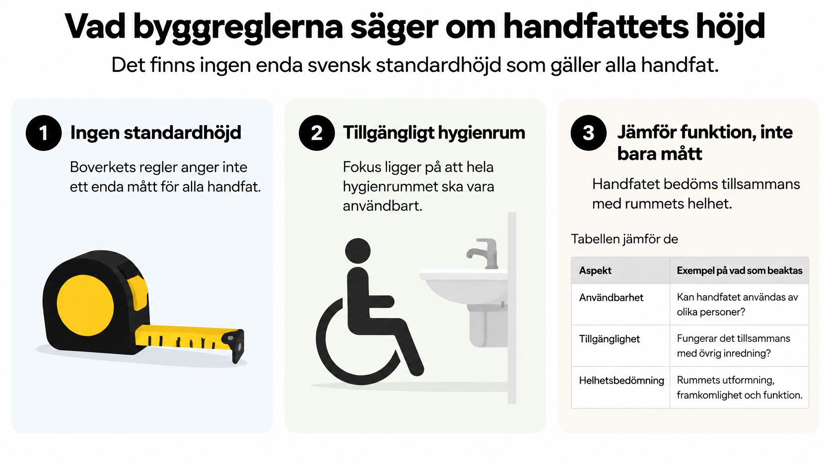 En grafisk bild som förklarar att det inte finns någon fast standardhöjd för handfat enligt byggreglerna.