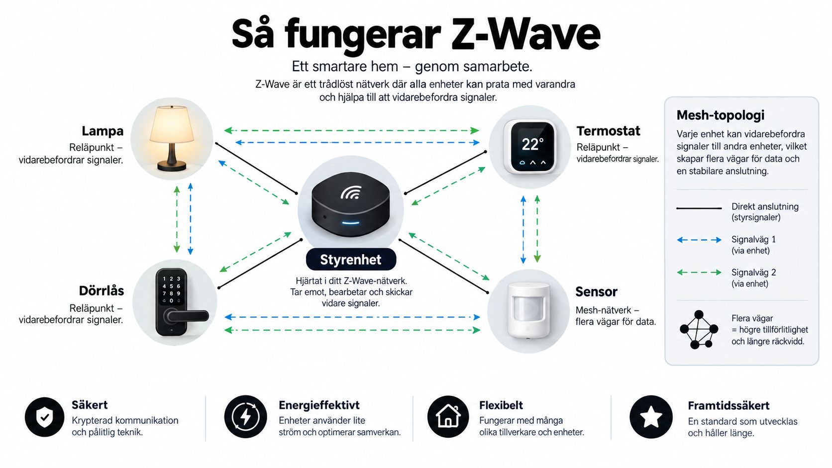 En infografik som förklarar hur Z-Wave fungerar i ett smart hem med en central styrenhet och mesh-nätverk.