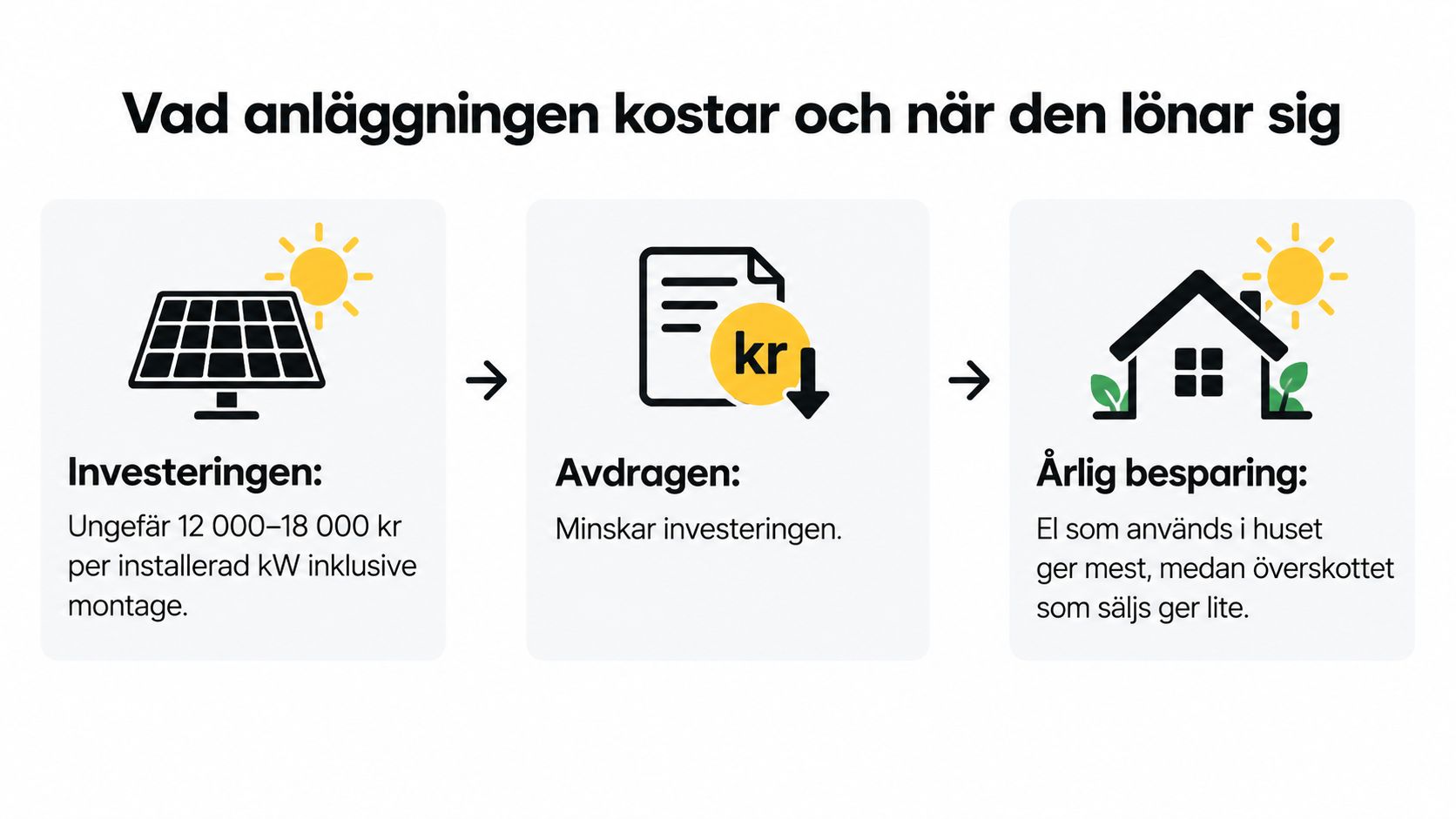En grafisk förklaring av investeringskostnader, skatteavdrag och årliga besparingar för installation av solpaneler på villor.