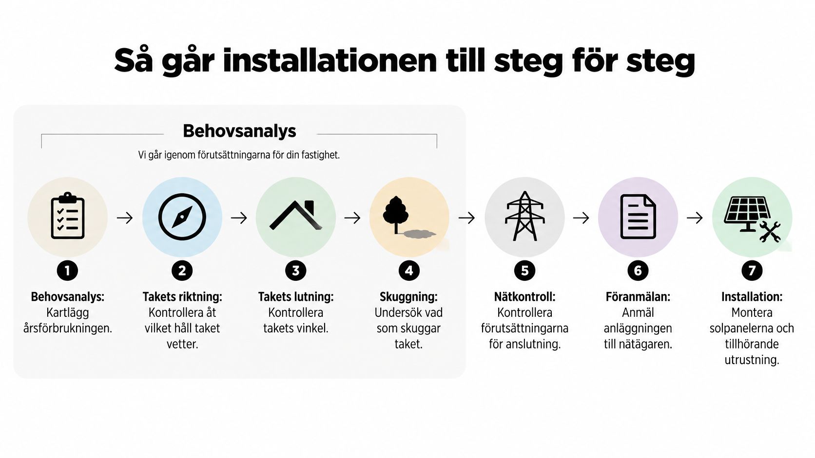 En grafisk illustration som visar installationsprocessen för solpaneler på en villa i sju tydliga steg.