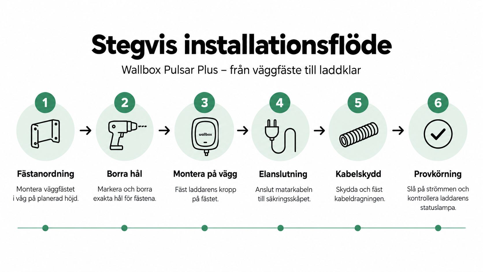 En grafisk illustration som visar steg för steg hur man installerar en Wallbox Pulsar Plus laddbox på väggen.