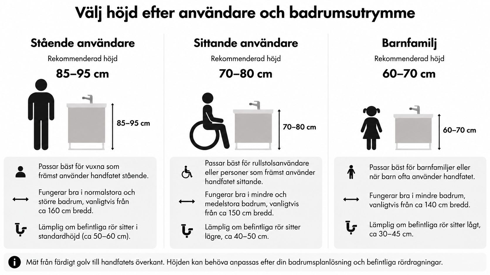 Infografik som visar rekommenderade höjder för tvättställ baserat på användare som stående, sittande eller barnfamiljer.